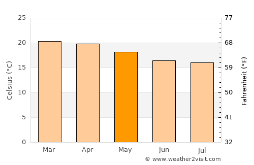 Masoko average temperature in May