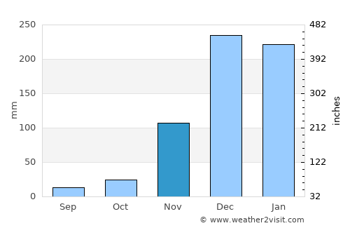Masoko average rain in November