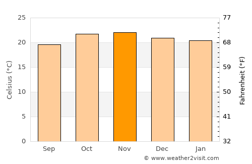 Masoko average temperature in November