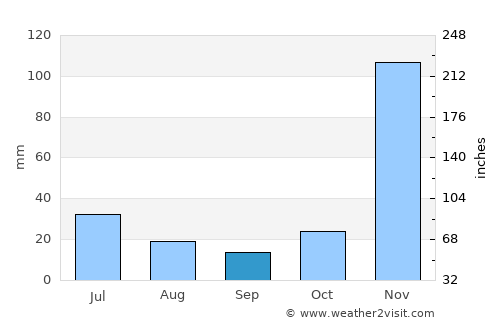Masoko average rain in September