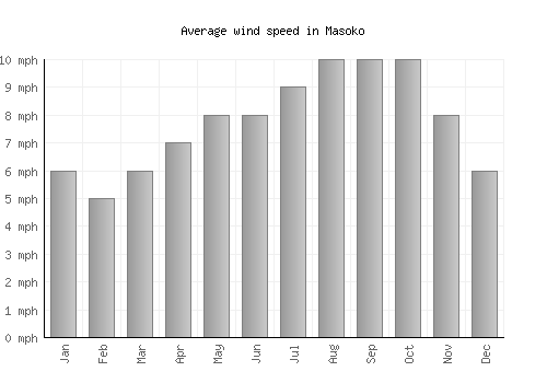 Masoko average winspeed by month (mph)