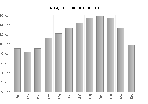 Masoko average winspeed by month (km/h)