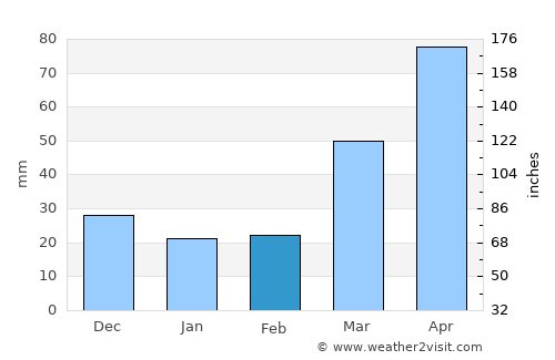 Mason City average rain in February