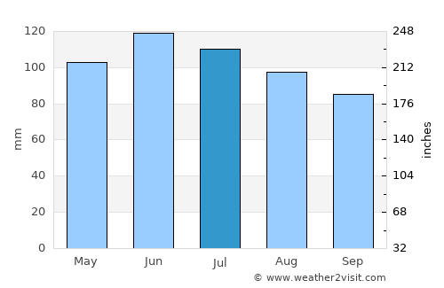 Mason City average rain in July