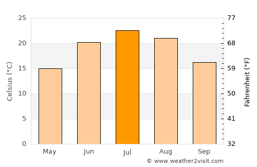 Mason City average temperature in July