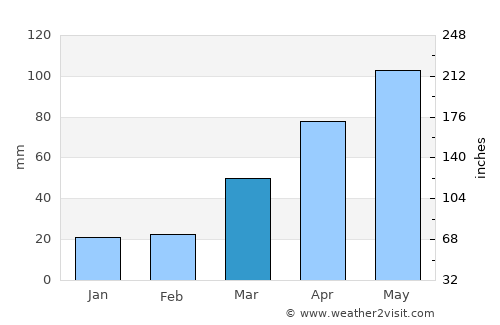 Mason City average rain in March