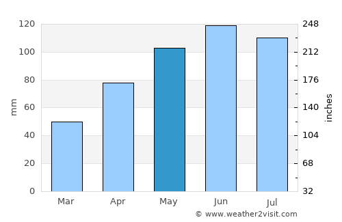 Mason City average rain in May