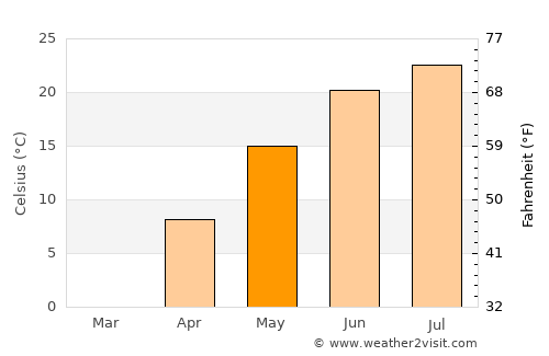 Mason City average temperature in May