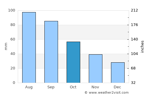 Mason City average rain in October