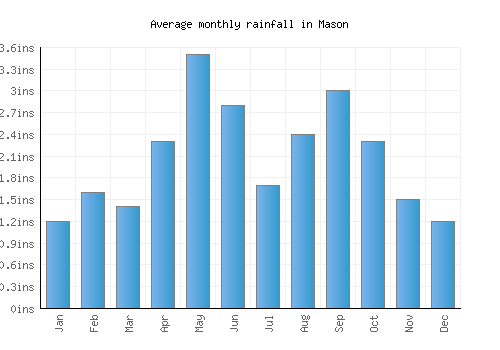 Mason monthly rainfall chart (inches)