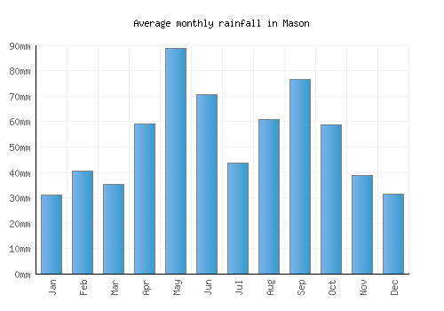 Mason monthly rainfall chart (mm)