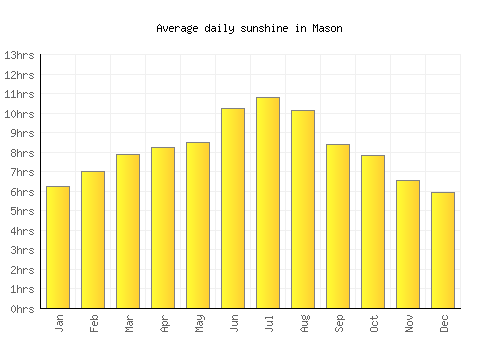 Mason average daily sunshine chart