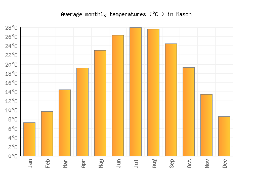 Mason average temperature chart (Celsius)