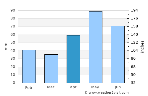 Mason average rain in April