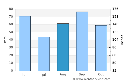 Mason average rain in August