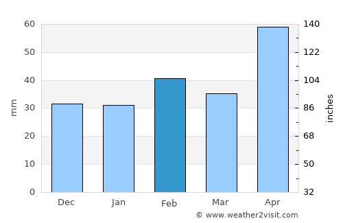 Mason average rain in February