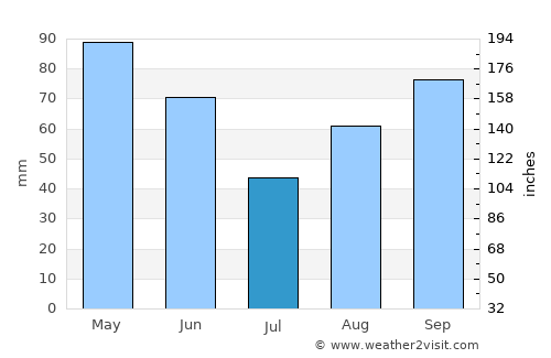 Mason average rain in July