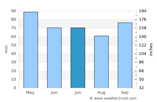 Mason average rain in June