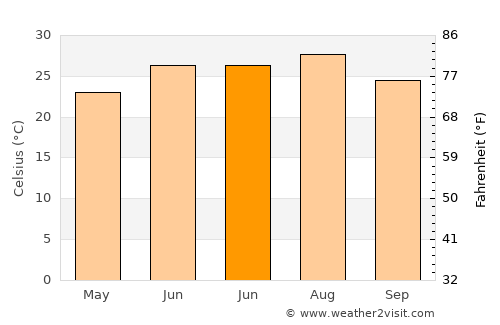 Mason average temperature in June
