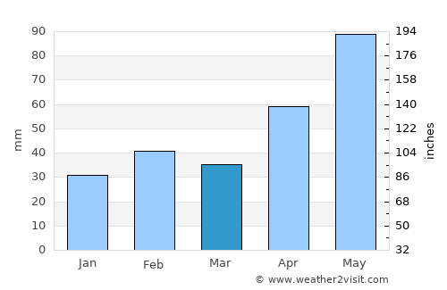 Mason average rain in March