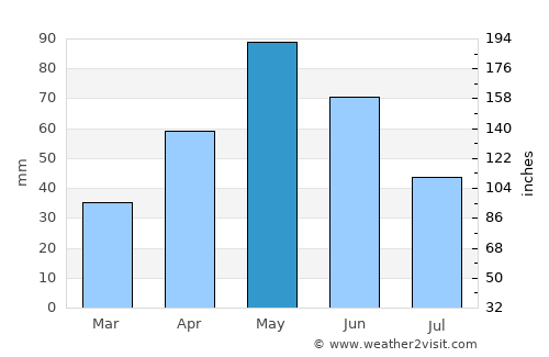 Mason average rain in May