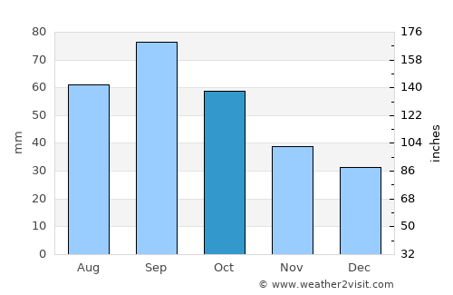 Mason average rain in October