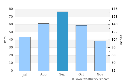 Mason average rain in September