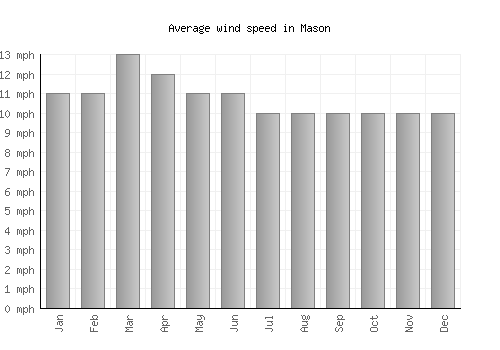 Mason average winspeed by month (mph)