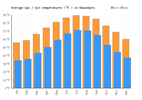 Masonboro average minimum / maximum temperatures (Fahrenheit)