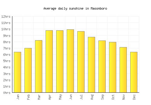 Masonboro average daily sunshine chart