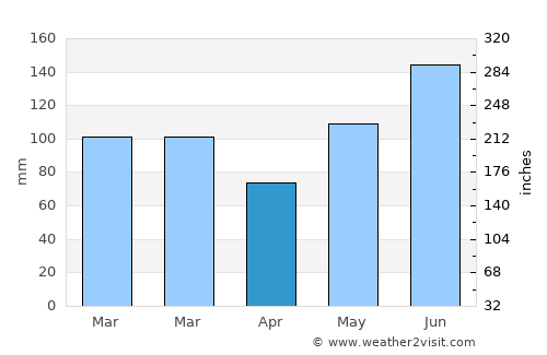 Masonboro average rain in April
