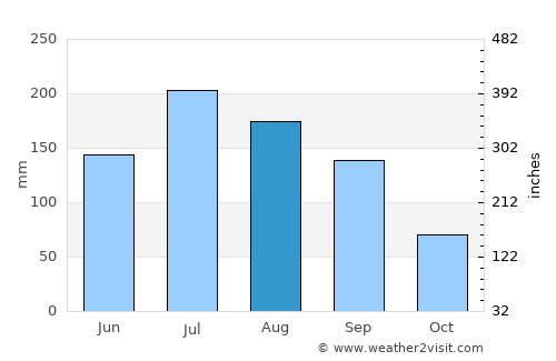 Masonboro average rain in August