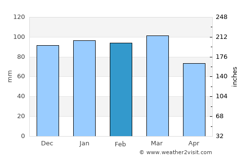 Masonboro average rain in February