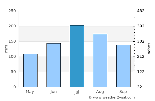 Masonboro average rain in July