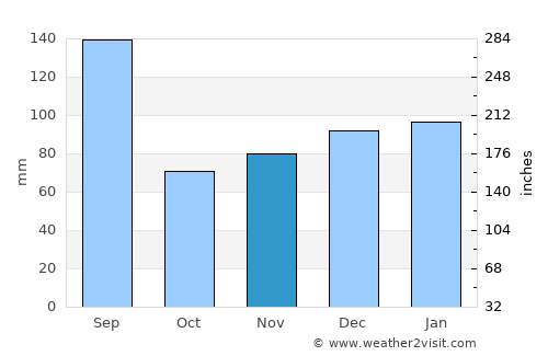 Masonboro average rain in November