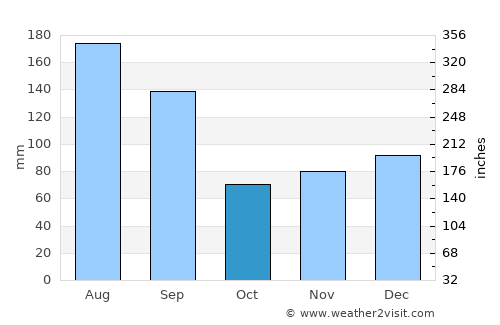 Masonboro average rain in October