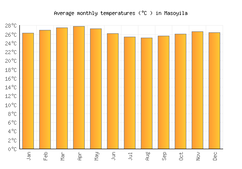 Masoyila average temperature chart (Celsius)