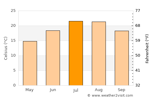 Massa average temperature in July