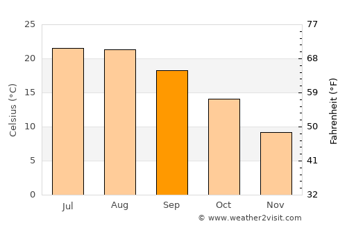 Massa average temperature in September