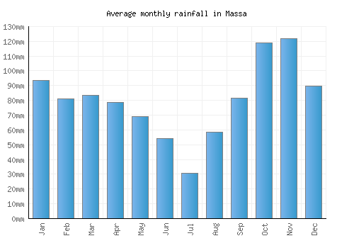 Massa monthly rainfall chart (mm)