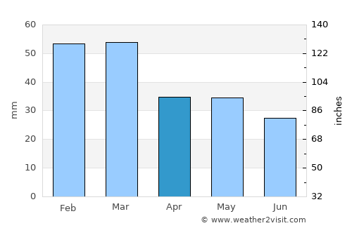 Massafra average rain in April