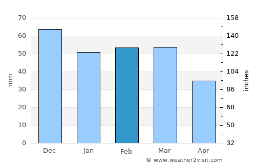 Massafra average rain in February