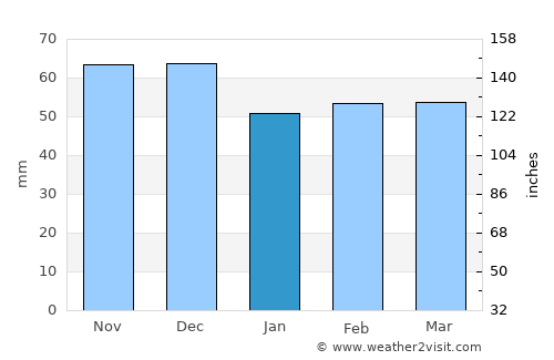 Massafra average rain in January