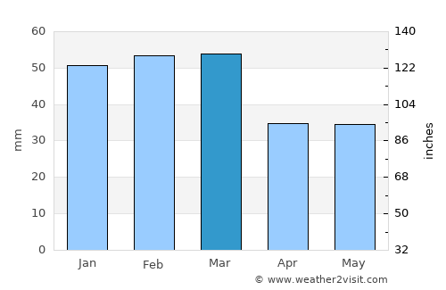 Massafra average rain in March