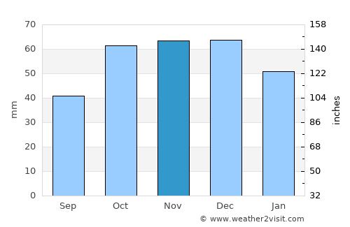 Massafra average rain in November