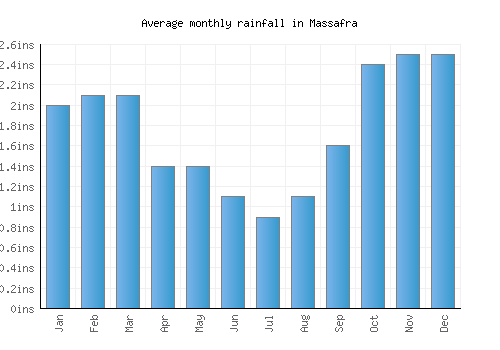 Massafra monthly rainfall chart (inches)