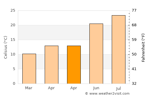 Massa Lubrense average temperature in April