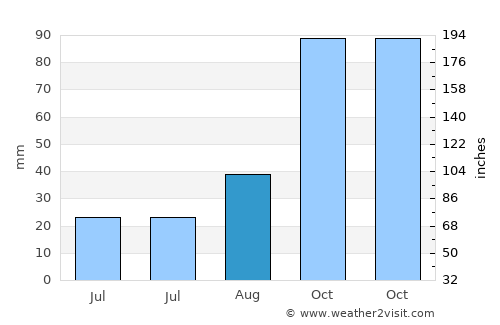 Massa Lubrense average rain in August