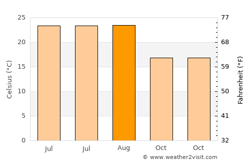 Massa Lubrense average temperature in August