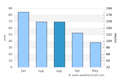 Massa Lubrense average rain in February